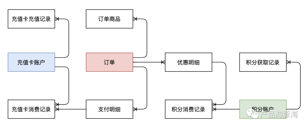 积分抵扣和充值卡消费在订单中如何处理？